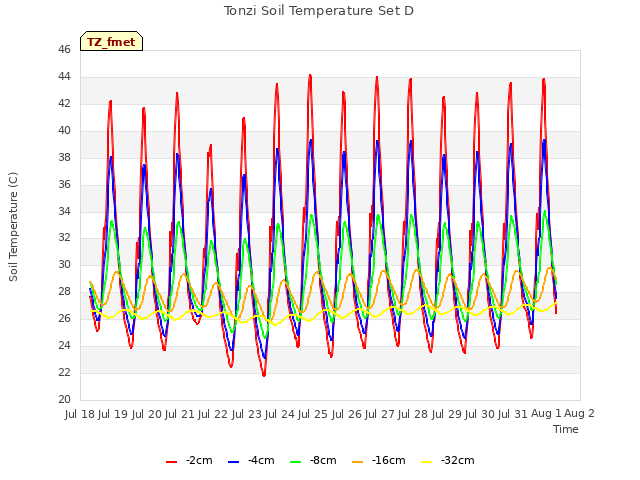 plot of Tonzi Soil Temperature Set D