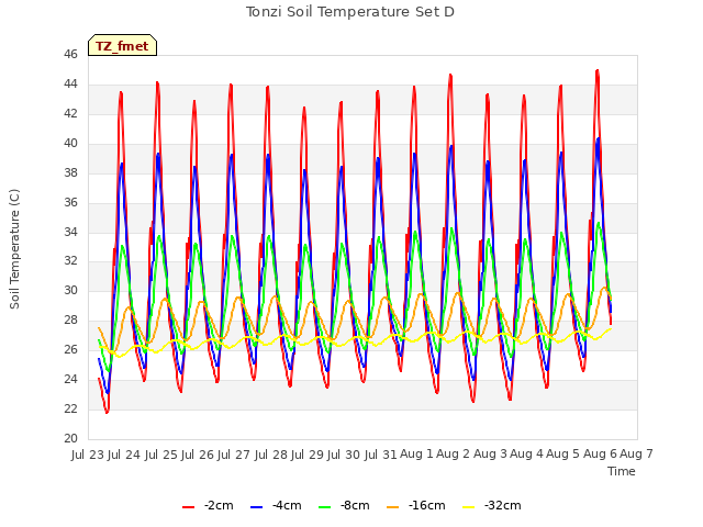 plot of Tonzi Soil Temperature Set D