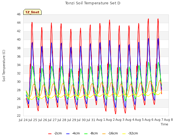 plot of Tonzi Soil Temperature Set D