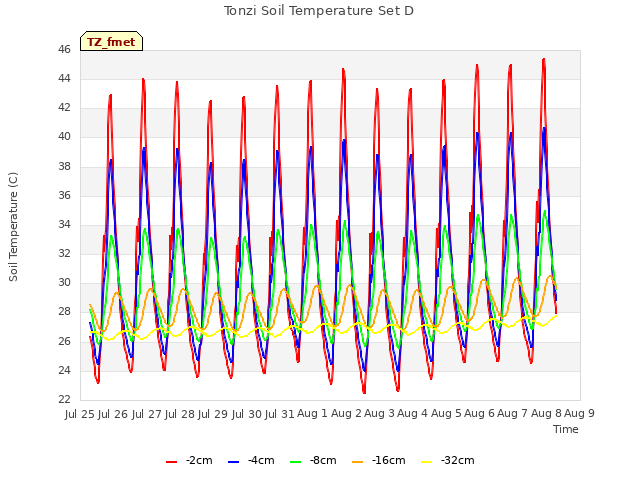 plot of Tonzi Soil Temperature Set D