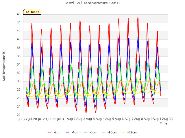 plot of Tonzi Soil Temperature Set D