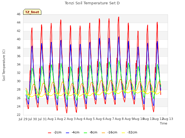 plot of Tonzi Soil Temperature Set D