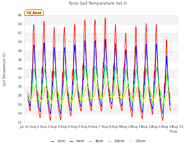 plot of Tonzi Soil Temperature Set D