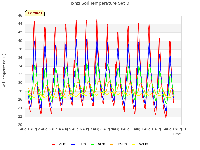 plot of Tonzi Soil Temperature Set D