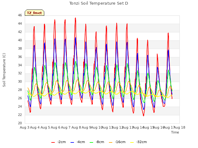 plot of Tonzi Soil Temperature Set D