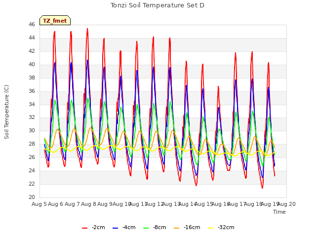 plot of Tonzi Soil Temperature Set D