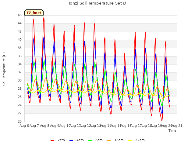 plot of Tonzi Soil Temperature Set D