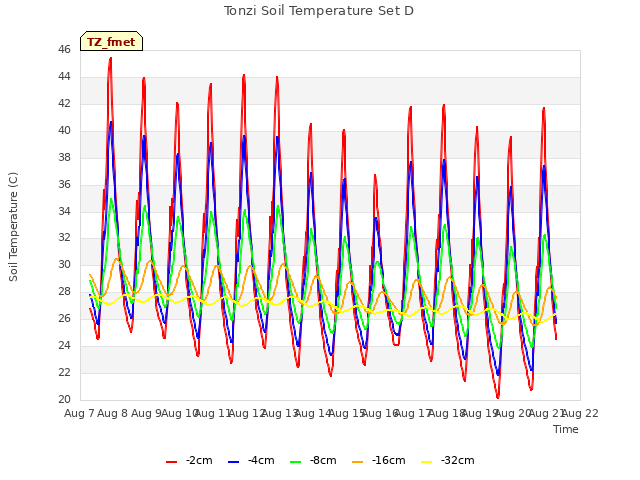 plot of Tonzi Soil Temperature Set D