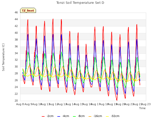 plot of Tonzi Soil Temperature Set D