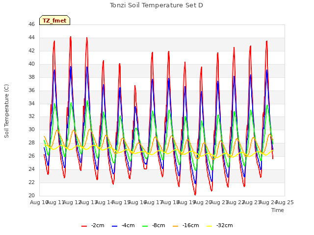 plot of Tonzi Soil Temperature Set D