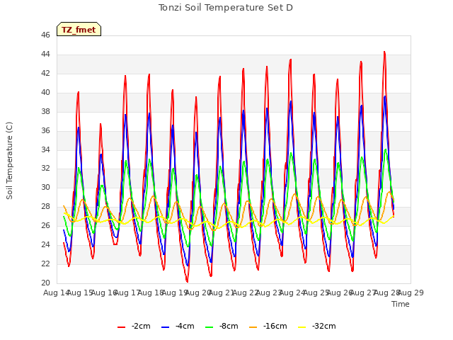 plot of Tonzi Soil Temperature Set D