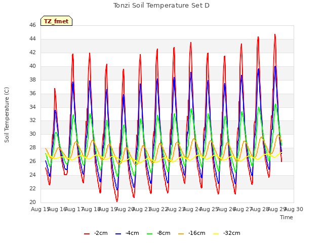 plot of Tonzi Soil Temperature Set D