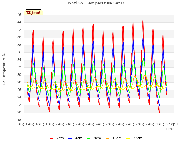 plot of Tonzi Soil Temperature Set D