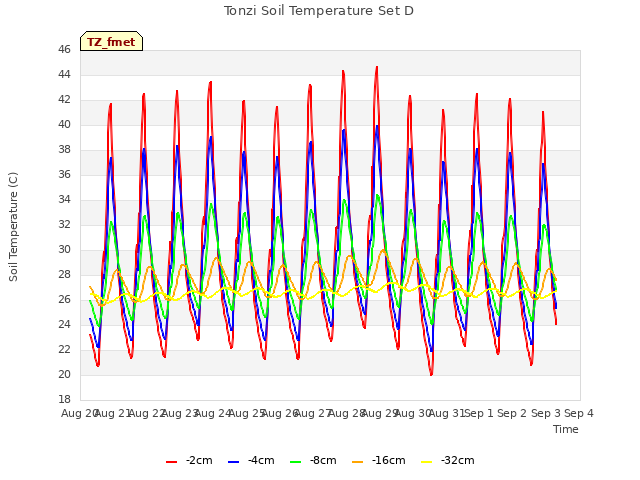 plot of Tonzi Soil Temperature Set D