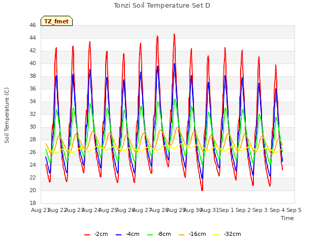 plot of Tonzi Soil Temperature Set D