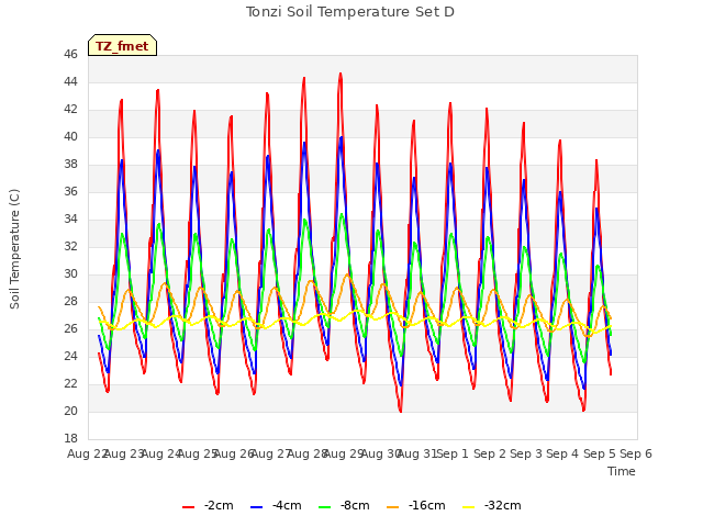 plot of Tonzi Soil Temperature Set D