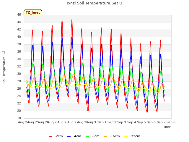 plot of Tonzi Soil Temperature Set D