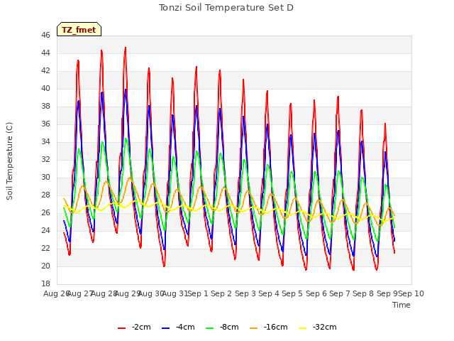 plot of Tonzi Soil Temperature Set D