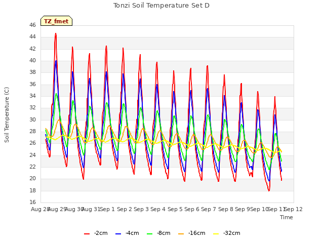 plot of Tonzi Soil Temperature Set D