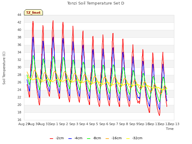 plot of Tonzi Soil Temperature Set D