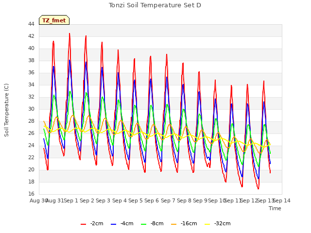 plot of Tonzi Soil Temperature Set D