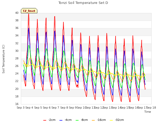 plot of Tonzi Soil Temperature Set D