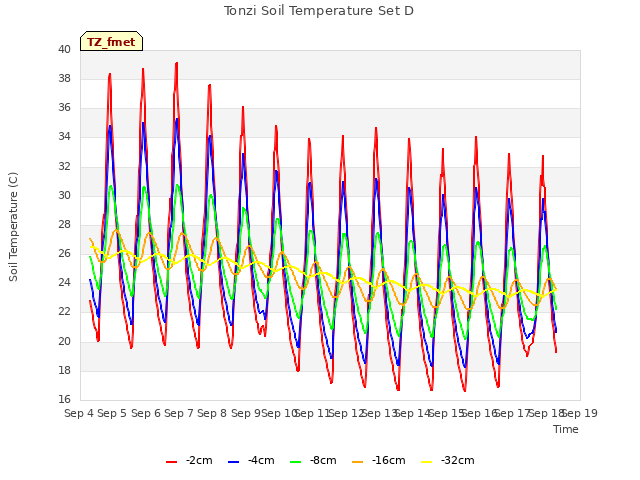 plot of Tonzi Soil Temperature Set D