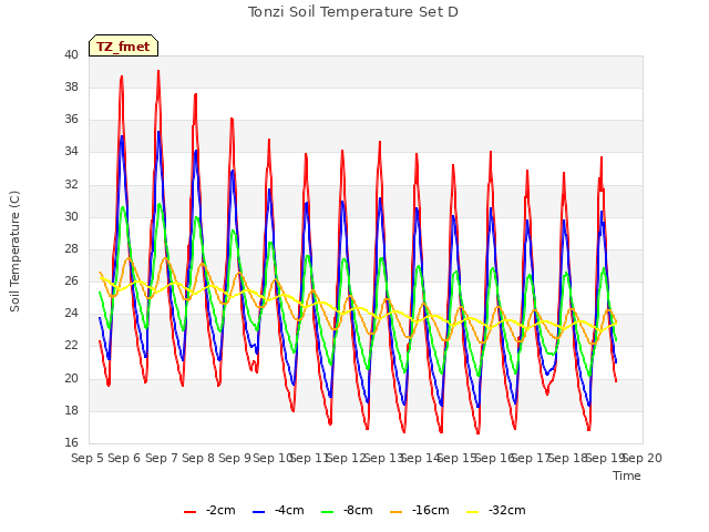 plot of Tonzi Soil Temperature Set D