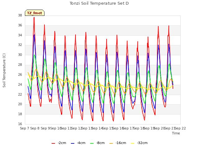 plot of Tonzi Soil Temperature Set D