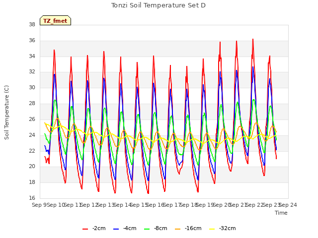 plot of Tonzi Soil Temperature Set D