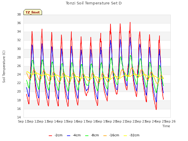 plot of Tonzi Soil Temperature Set D