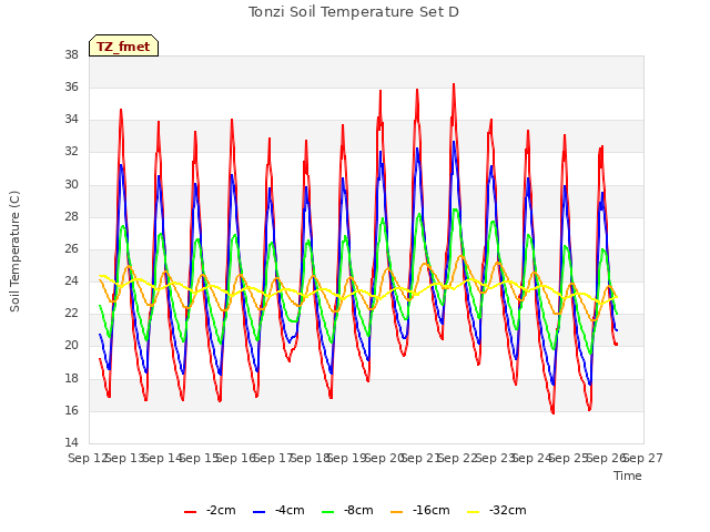 plot of Tonzi Soil Temperature Set D