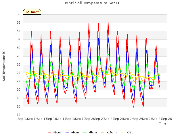 plot of Tonzi Soil Temperature Set D