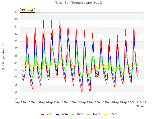 plot of Tonzi Soil Temperature Set D