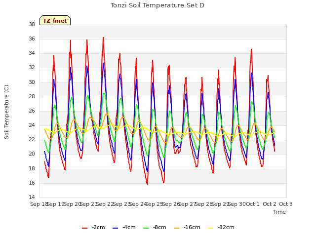 plot of Tonzi Soil Temperature Set D