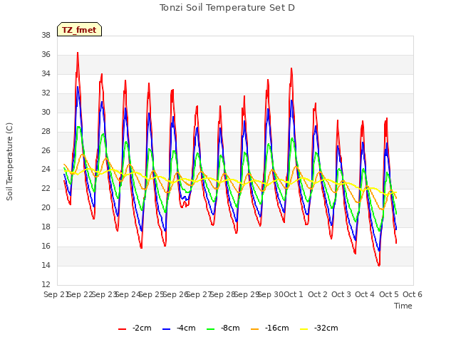 plot of Tonzi Soil Temperature Set D