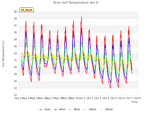 plot of Tonzi Soil Temperature Set D