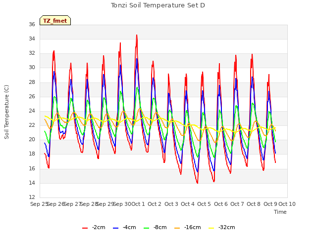 plot of Tonzi Soil Temperature Set D