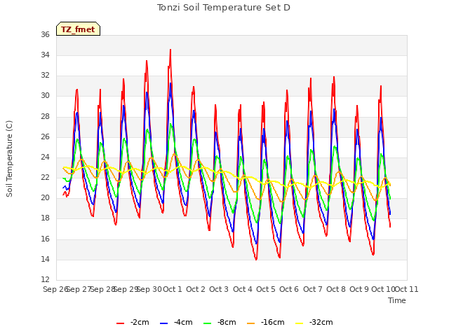 plot of Tonzi Soil Temperature Set D