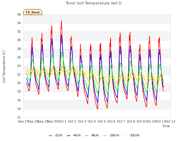 plot of Tonzi Soil Temperature Set D