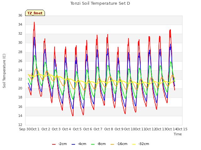 plot of Tonzi Soil Temperature Set D