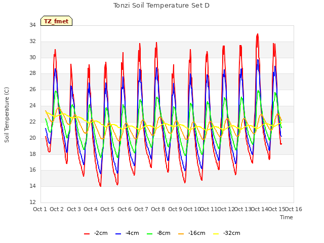 plot of Tonzi Soil Temperature Set D