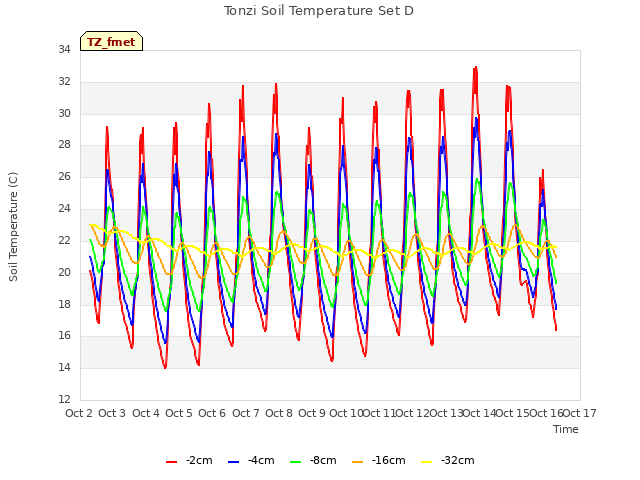 plot of Tonzi Soil Temperature Set D