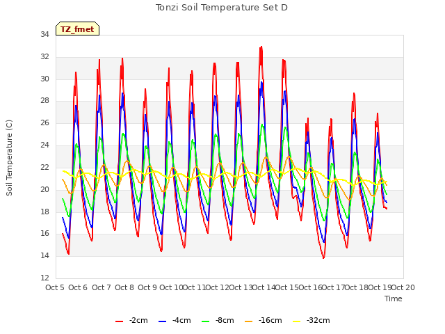 plot of Tonzi Soil Temperature Set D