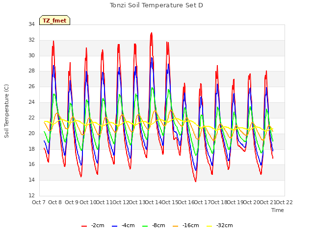 plot of Tonzi Soil Temperature Set D