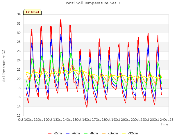 plot of Tonzi Soil Temperature Set D