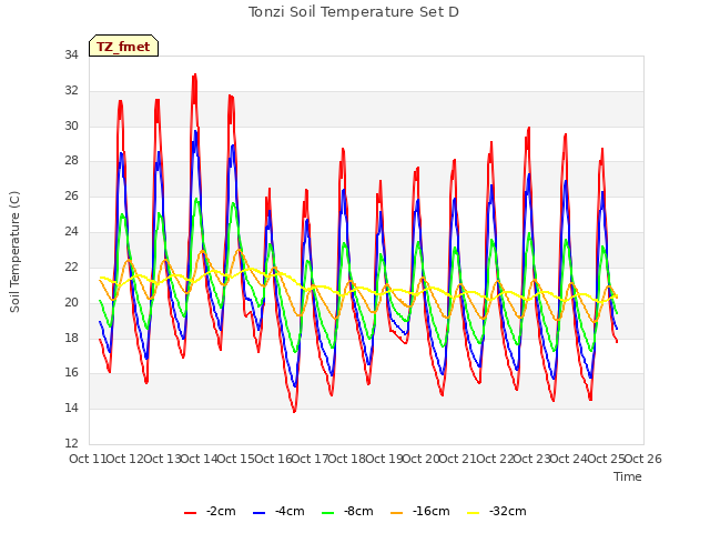 plot of Tonzi Soil Temperature Set D