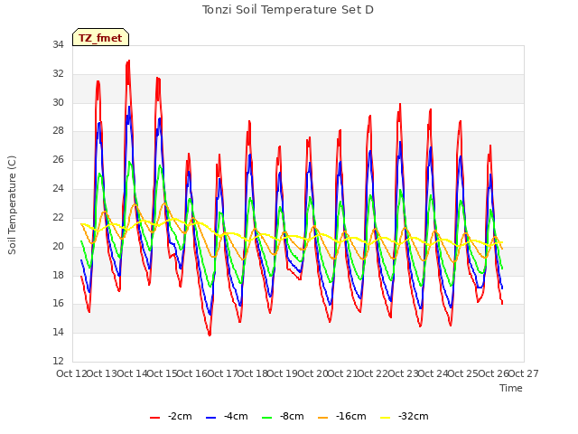 plot of Tonzi Soil Temperature Set D