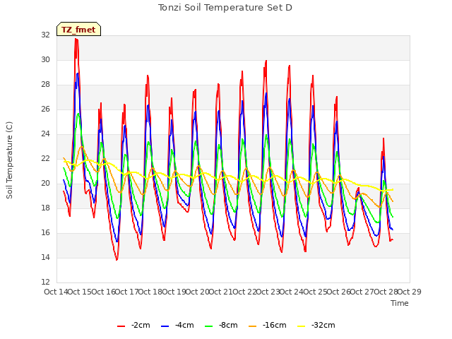 plot of Tonzi Soil Temperature Set D