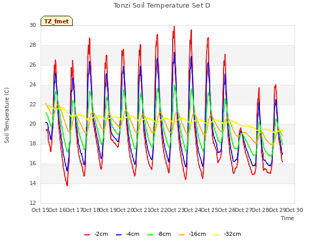 plot of Tonzi Soil Temperature Set D